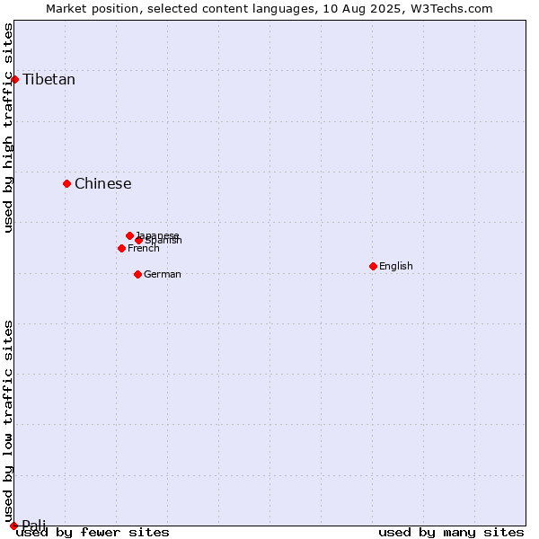 Market position of Chinese vs. Tibetan vs. Pali
