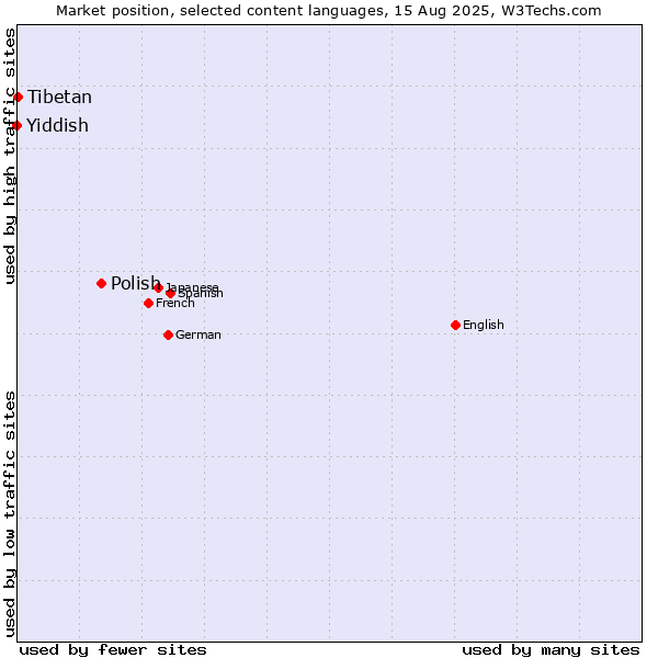 Market position of Polish vs. Tibetan vs. Yiddish