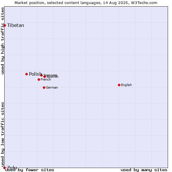 Market position of Polish vs. Tibetan vs. Zulu