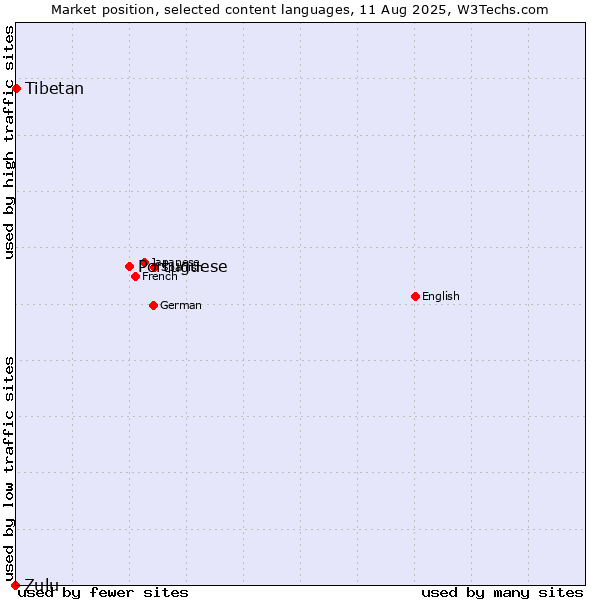 Market position of Portuguese vs. Tibetan vs. Zulu