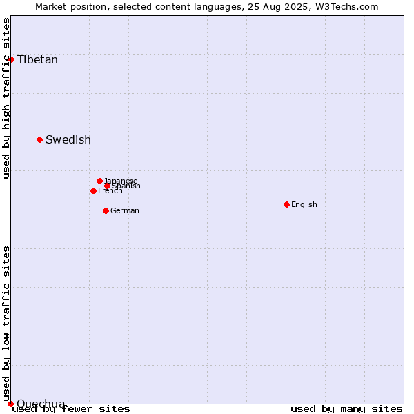 Market position of Swedish vs. Tibetan vs. Quechua