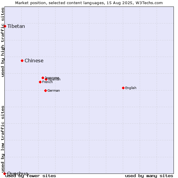 Market position of Chinese vs. Tibetan vs. Quechua