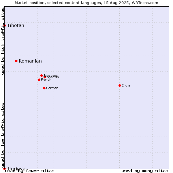 Market position of Romanian vs. Tibetan vs. Tigrinya
