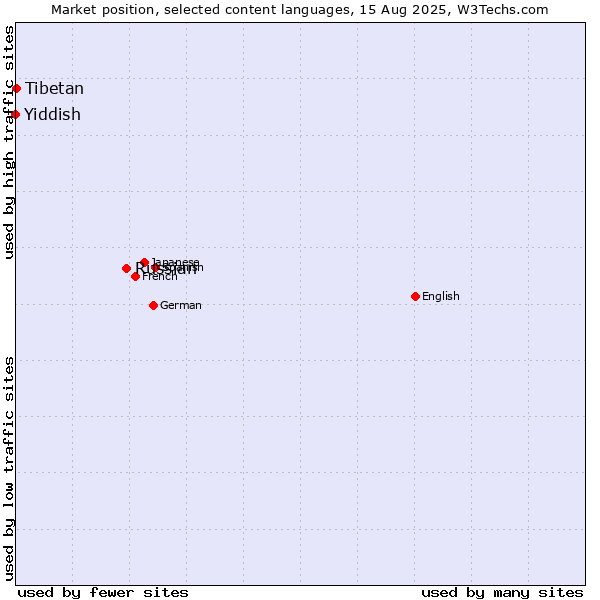Market position of Russian vs. Tibetan vs. Yiddish