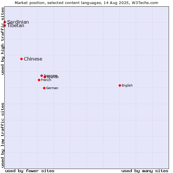 Market position of Chinese vs. Tibetan vs. Sardinian