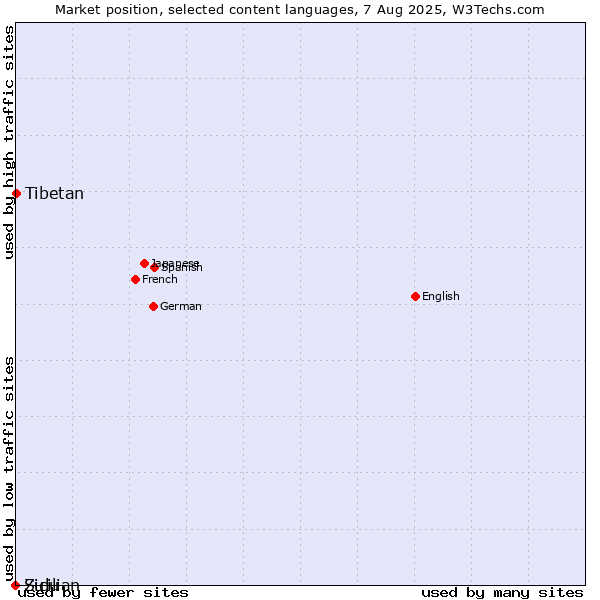 Market position of Tibetan vs. Zulu vs. Sicilian