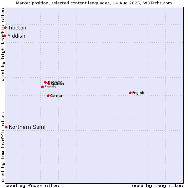 Market position of Northern Sami vs. Tibetan vs. Yiddish