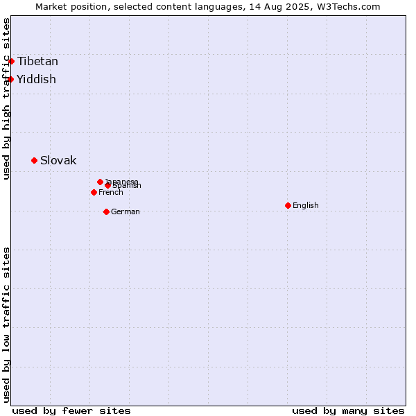 Market position of Slovak vs. Tibetan vs. Yiddish