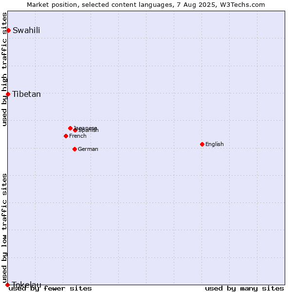 Market position of Swahili vs. Tibetan vs. Tokelau