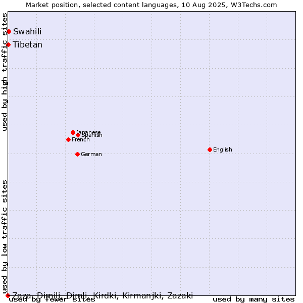 Market position of Swahili vs. Tibetan vs. Zaza, Dimili, Dimli, Kirdki, Kirmanjki, Zazaki