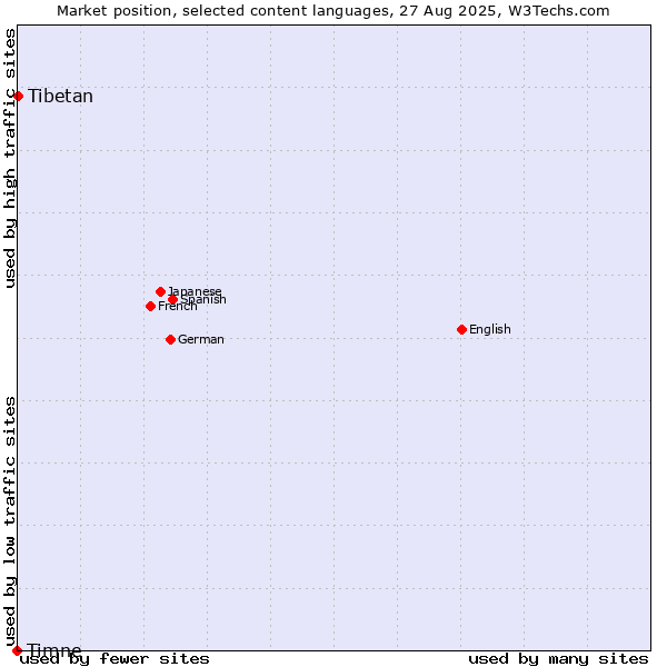 Market position of Tibetan vs. Timne
