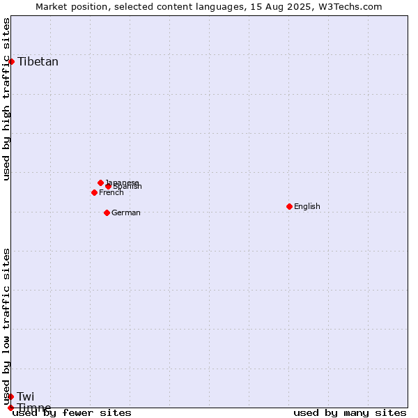 Market position of Tibetan vs. Twi vs. Timne