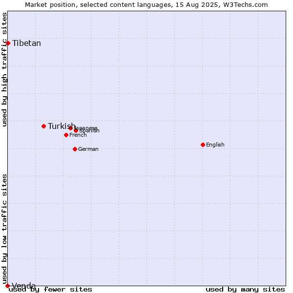 Market position of Turkish vs. Tibetan vs. Venda