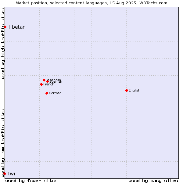 Market position of Tibetan vs. Twi