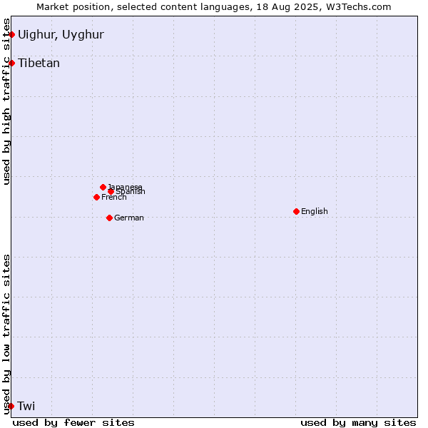 Market position of Tibetan vs. Uighur, Uyghur vs. Twi
