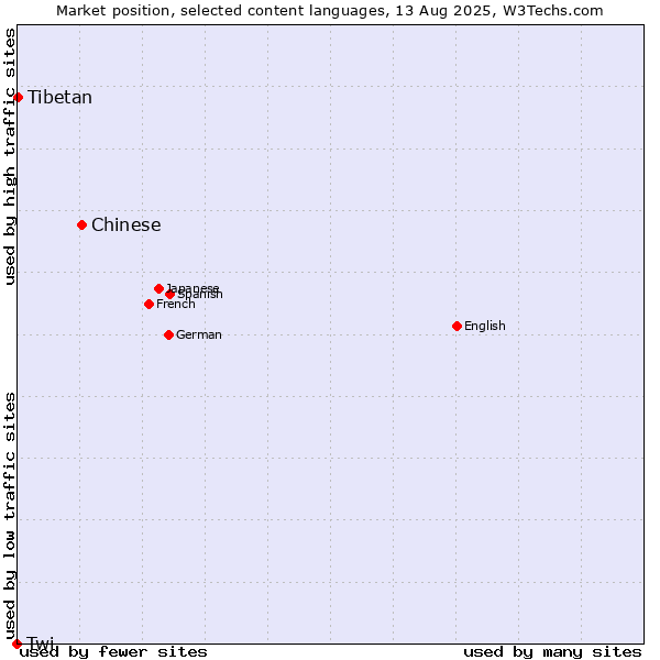 Market position of Chinese vs. Tibetan vs. Twi
