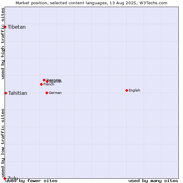 Market position of Tahitian vs. Tibetan vs. Zulu