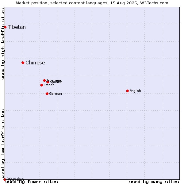 Market position of Chinese vs. Tibetan vs. Yoruba