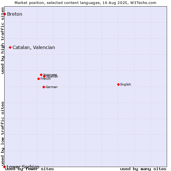 Market position of Catalan, Valencian vs. Breton vs. Lower Sorbian