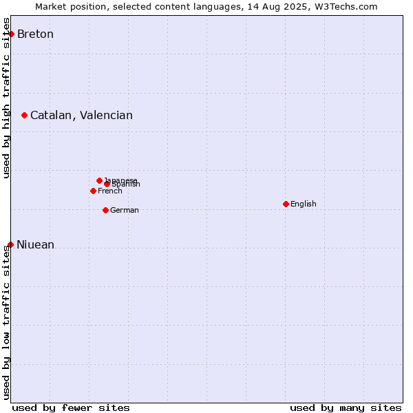Market position of Catalan, Valencian vs. Breton vs. Niuean