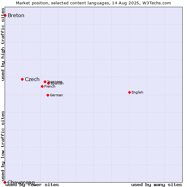 Market position of Czech vs. Breton vs. Chavacano