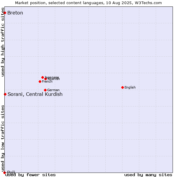 Market position of Sorani, Central Kurdish vs. Breton vs. Pali