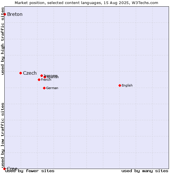 Market position of Czech vs. Breton vs. Cree