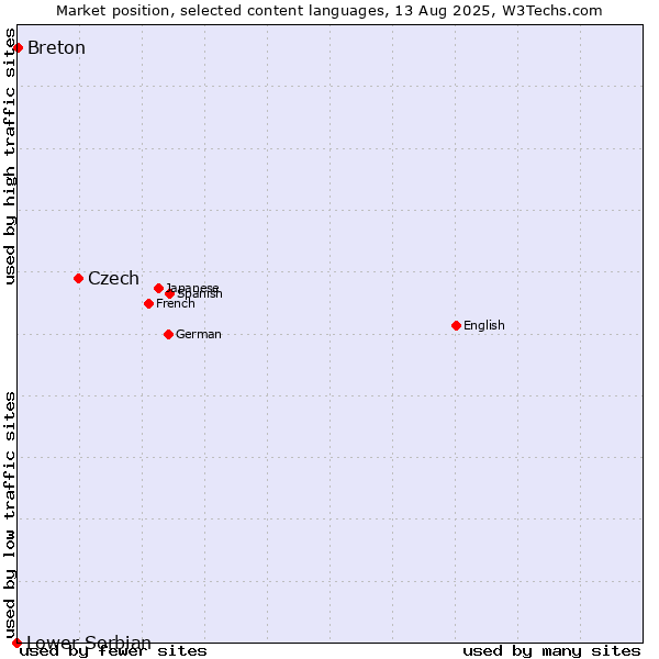 Market position of Czech vs. Breton vs. Lower Sorbian