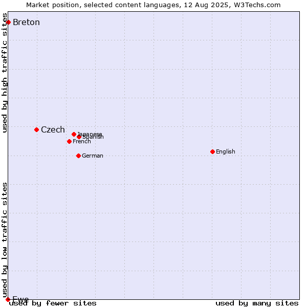 Market position of Czech vs. Breton vs. Ewe