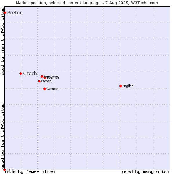 Market position of Czech vs. Breton vs. Ido
