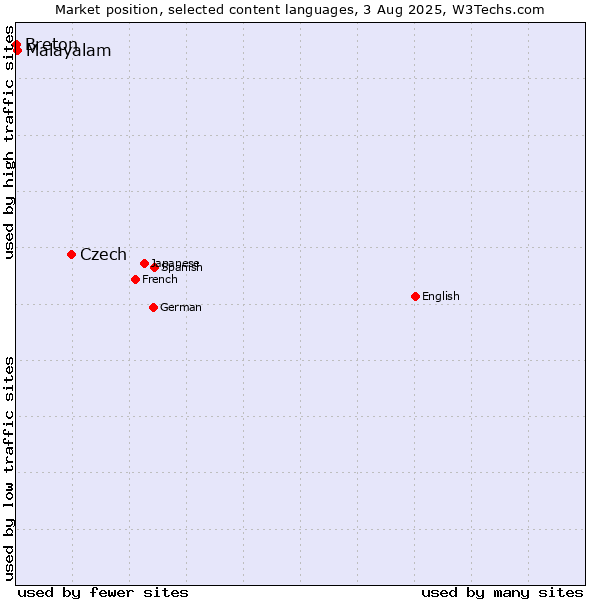 Market position of Czech vs. Malayalam vs. Breton