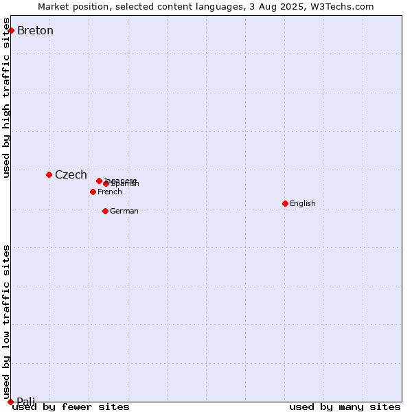 Market position of Czech vs. Breton vs. Pali