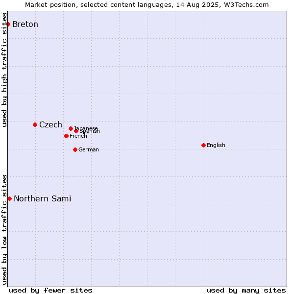 Market position of Czech vs. Northern Sami vs. Breton