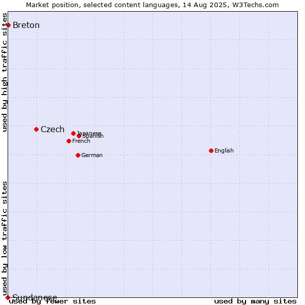 Market position of Czech vs. Breton vs. Sundanese