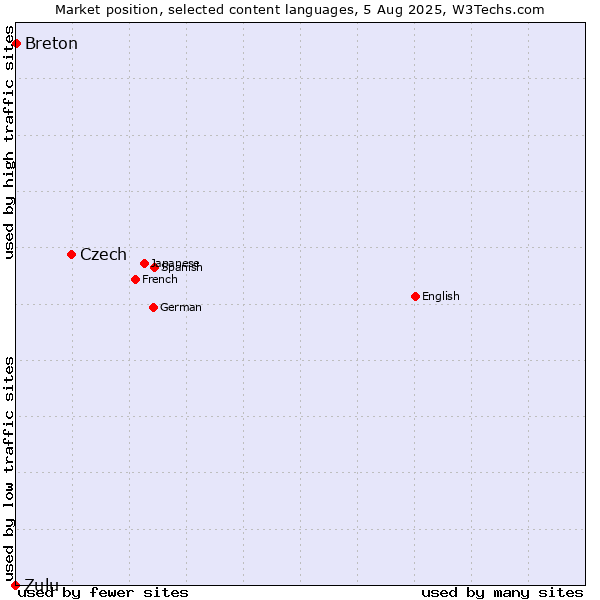 Market position of Czech vs. Breton vs. Zulu