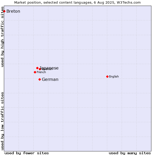 Market position of German vs. Japanese vs. Breton