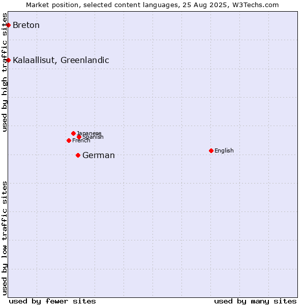 Market position of German vs. Kalaallisut, Greenlandic vs. Breton