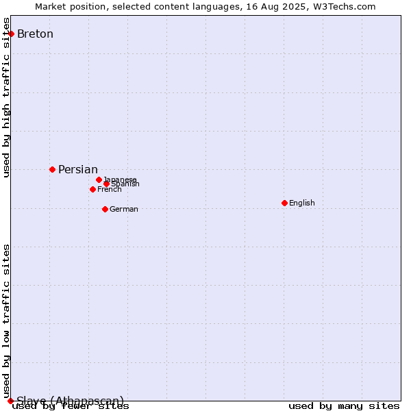Market position of Persian vs. Breton vs. Slave (Athapascan)