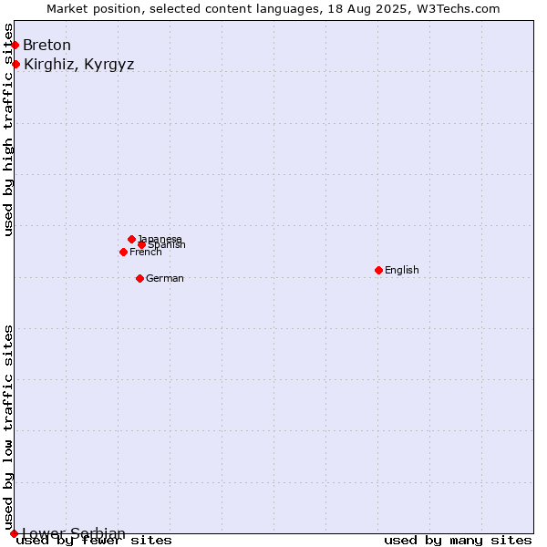 Market position of Kirghiz, Kyrgyz vs. Breton vs. Lower Sorbian