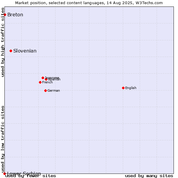 Market position of Slovenian vs. Breton vs. Lower Sorbian