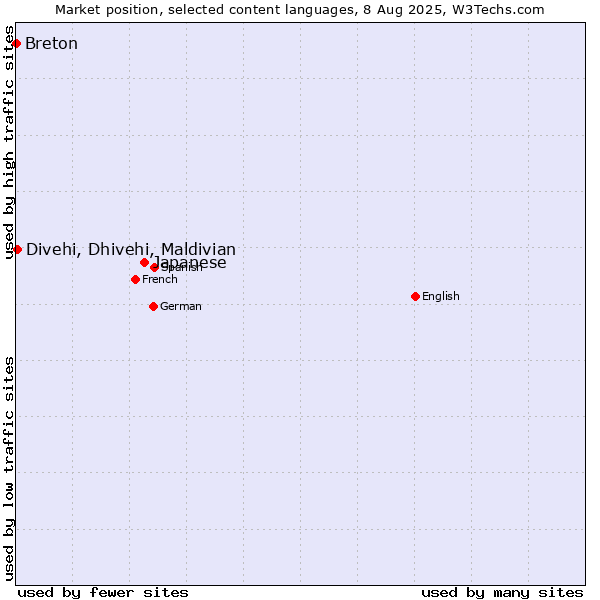 Market position of Japanese vs. Divehi, Dhivehi, Maldivian vs. Breton