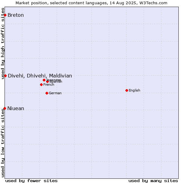 Market position of Divehi, Dhivehi, Maldivian vs. Breton vs. Niuean