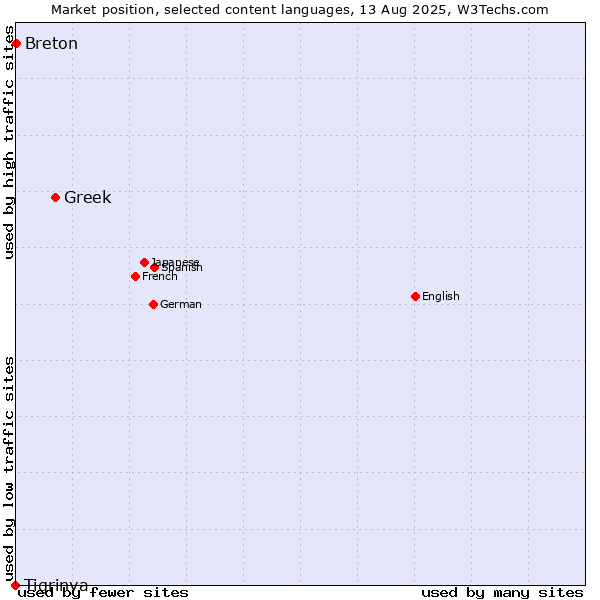 Market position of Greek vs. Breton vs. Tigrinya