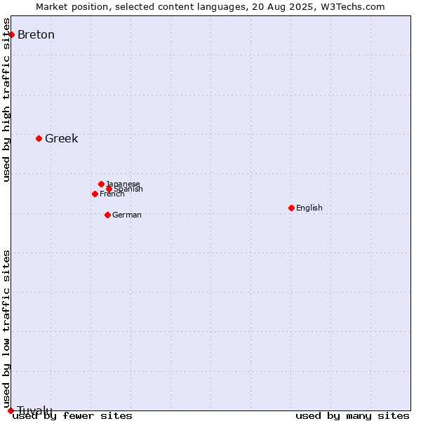 Market position of Greek vs. Breton vs. Tuvalu