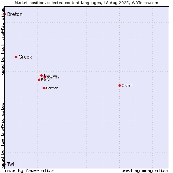 Market position of Greek vs. Breton vs. Twi