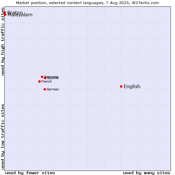 Market position of English vs. Malayalam vs. Breton