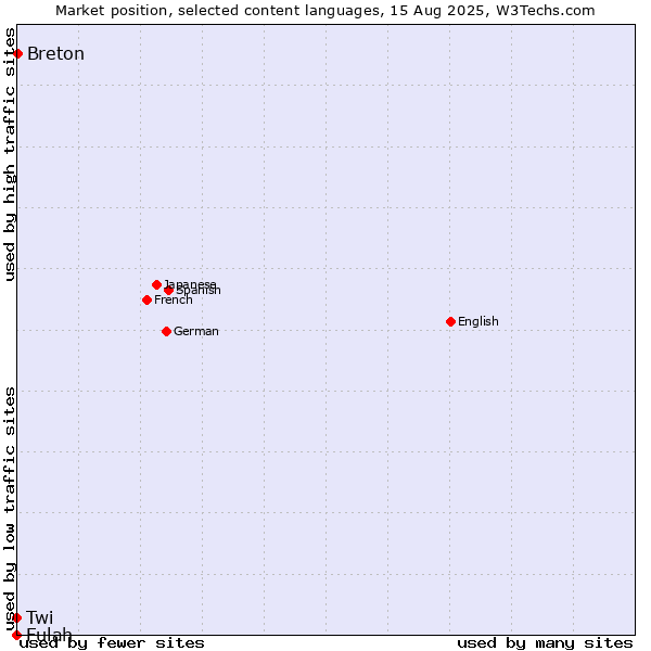 Market position of Breton vs. Twi vs. Fulah