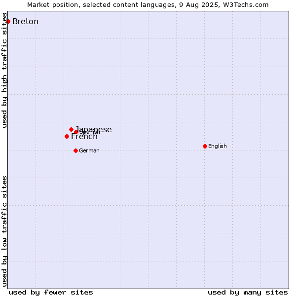 Market position of Japanese vs. French vs. Breton