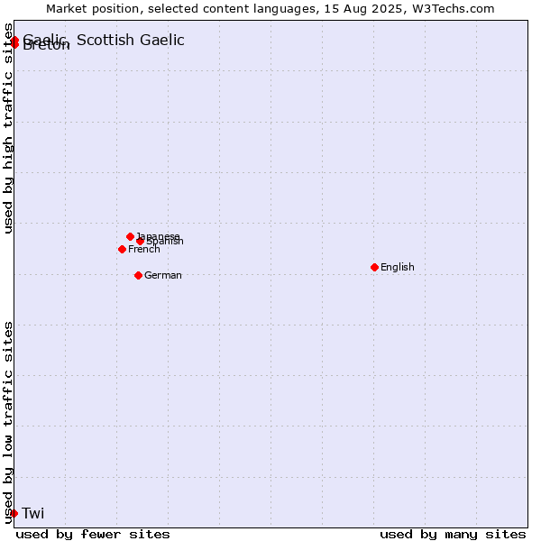 Market position of Breton vs. Gaelic, Scottish Gaelic vs. Twi