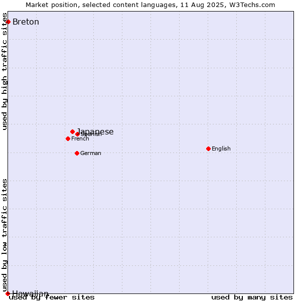 Market position of Japanese vs. Breton vs. Hawaiian